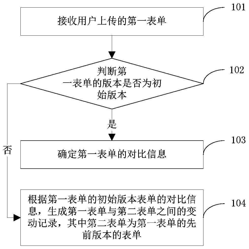 Form management method, device and apparatus and storage medium