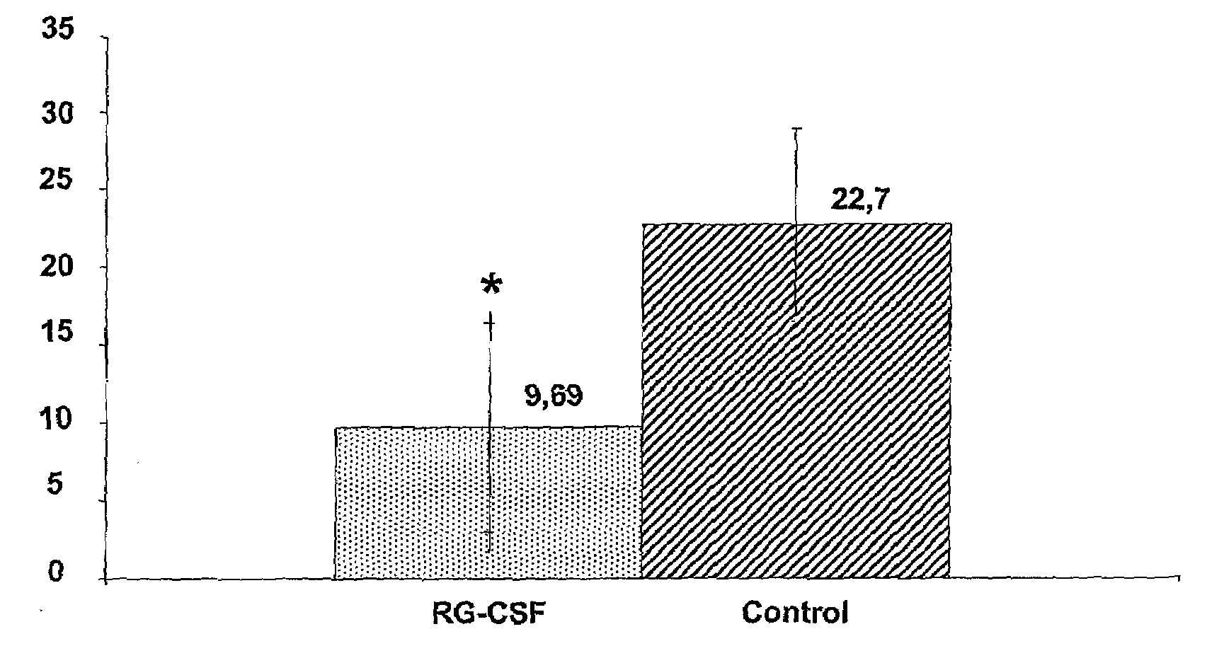 Methods of treating neurological conditions with hematopeitic growth factors