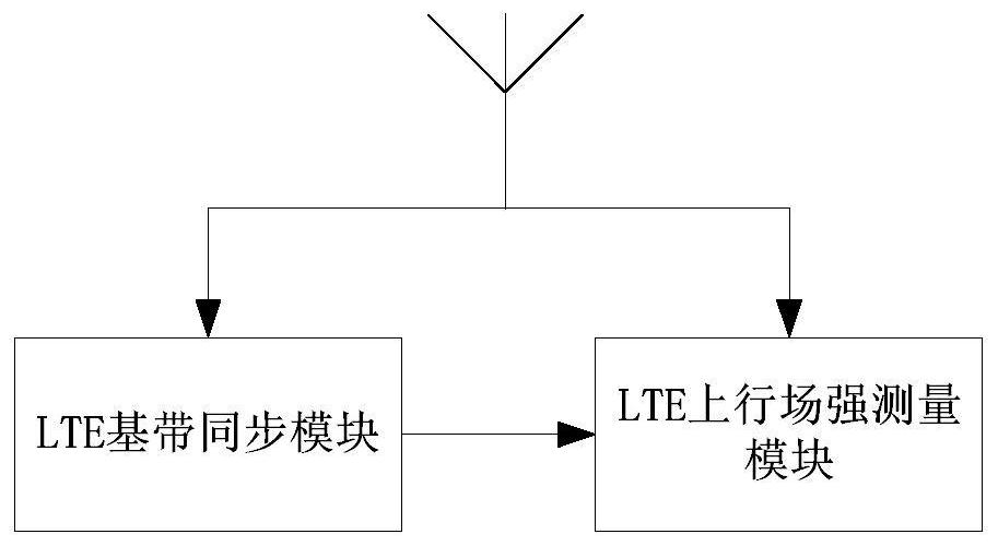 A method and device for measuring field strength of an LTE uplink signal based on synchronous processing