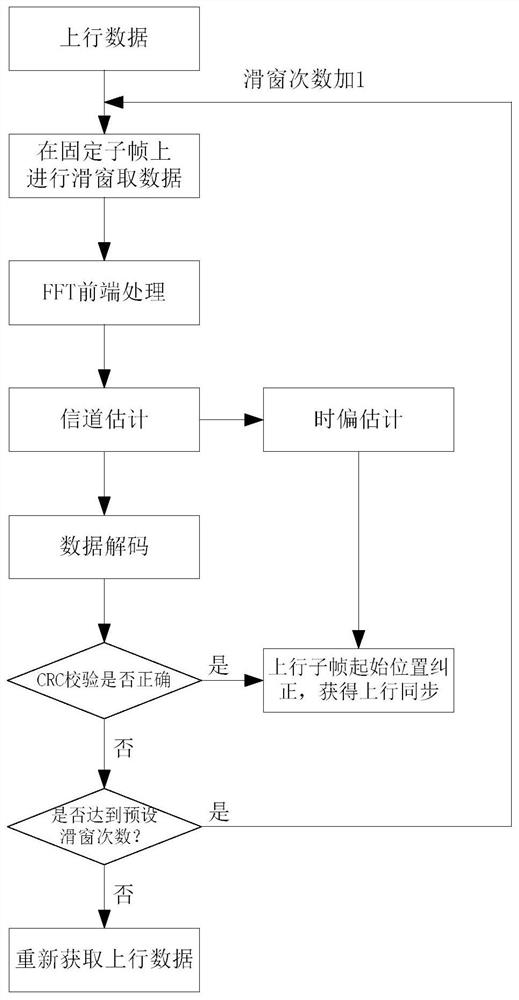 A method and device for measuring field strength of an LTE uplink signal based on synchronous processing