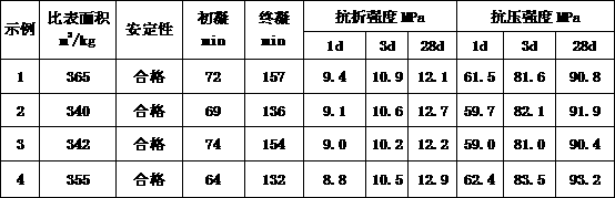 Aluminophosphate cement produced by utilizing industrial waste slag and production method thereof