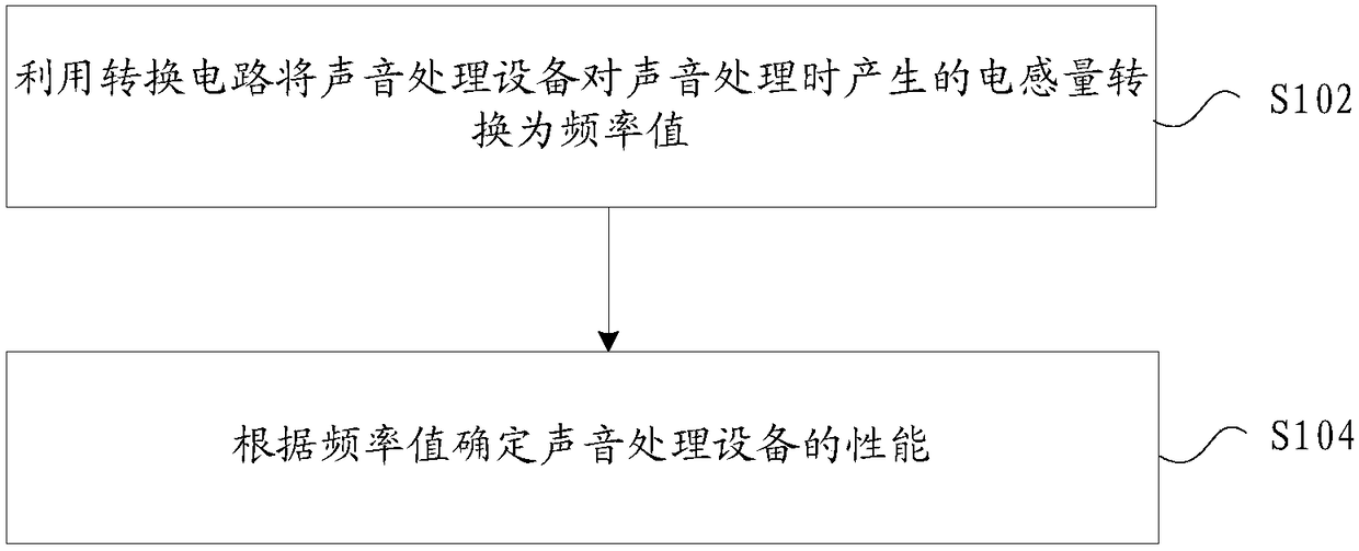 Performance detecting method, device and system and mobile terminal