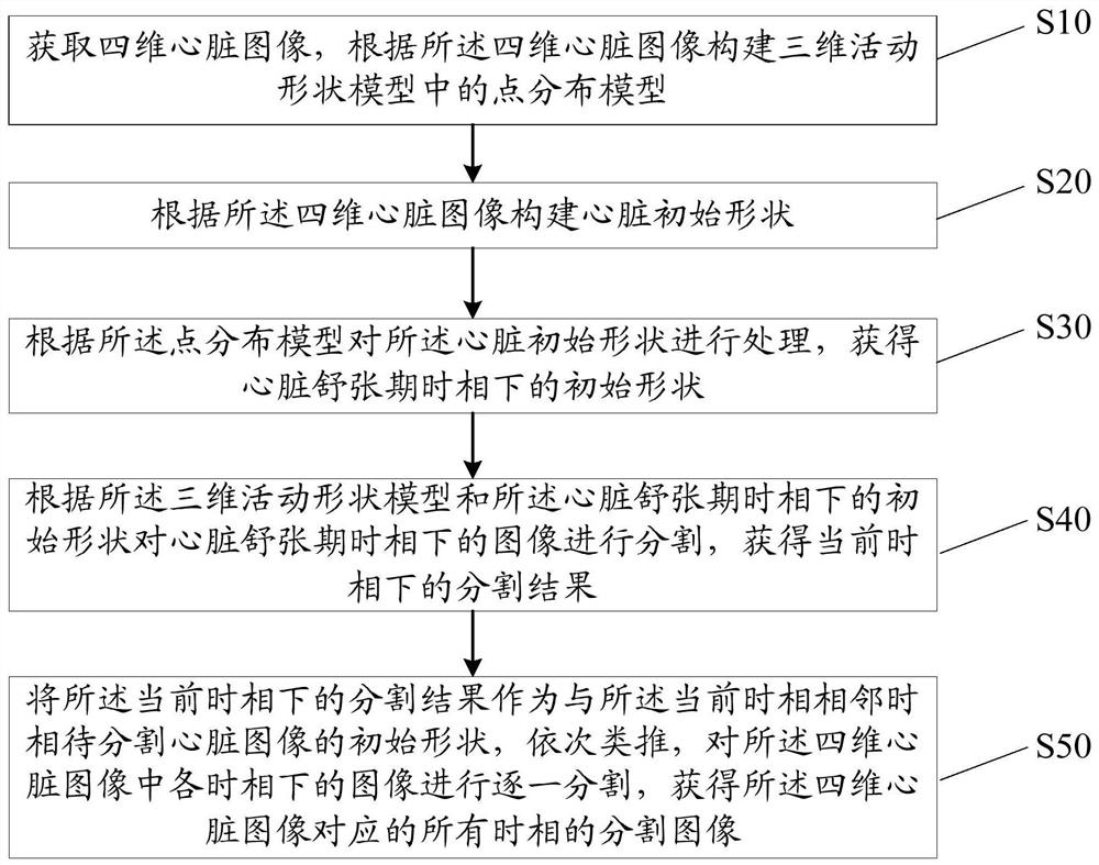 Heart image four-dimensional context segmentation method, equipment, storage medium and device