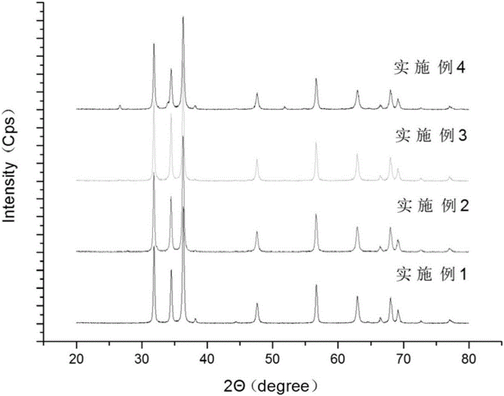 Tin-silver co-doped nano-zinc oxide as photocatalyst and preparation method thereof