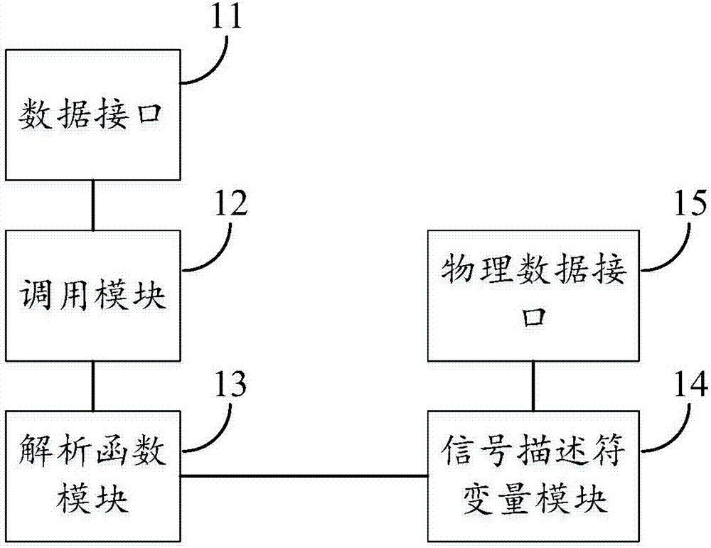 CAN bus message parsing system and method and CAN bus message parsing function access method