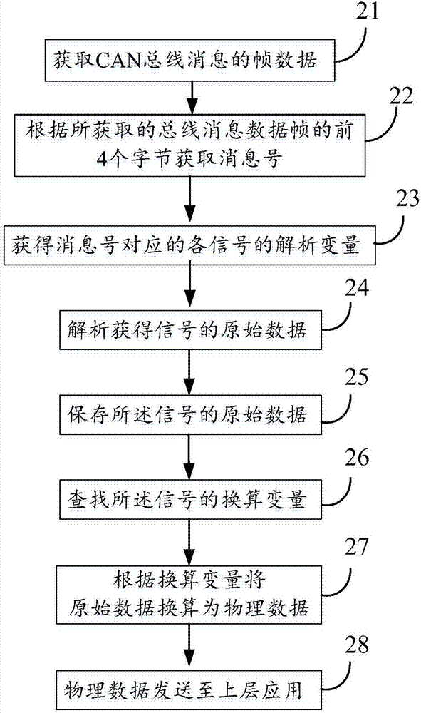 CAN bus message parsing system and method and CAN bus message parsing function access method