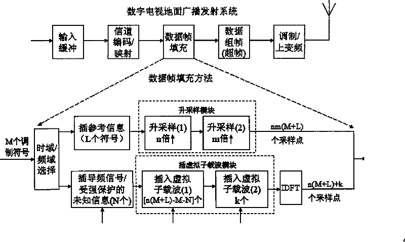 Multi-modulation transmission system and data frame filling method thereof