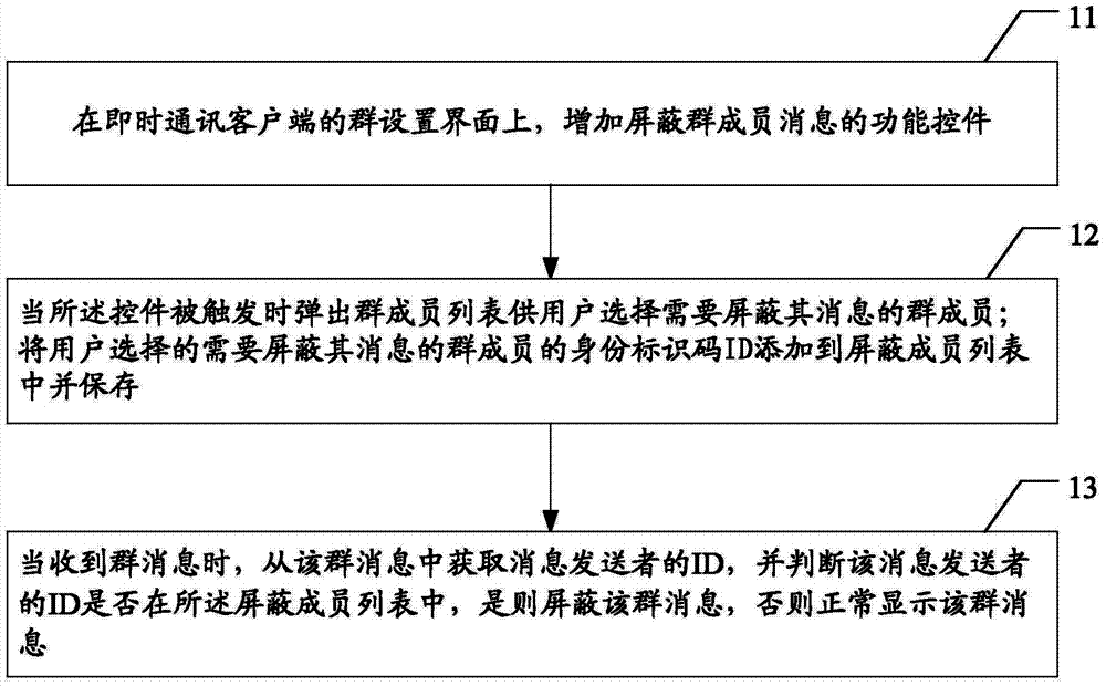 Instant messaging group message control method and control device