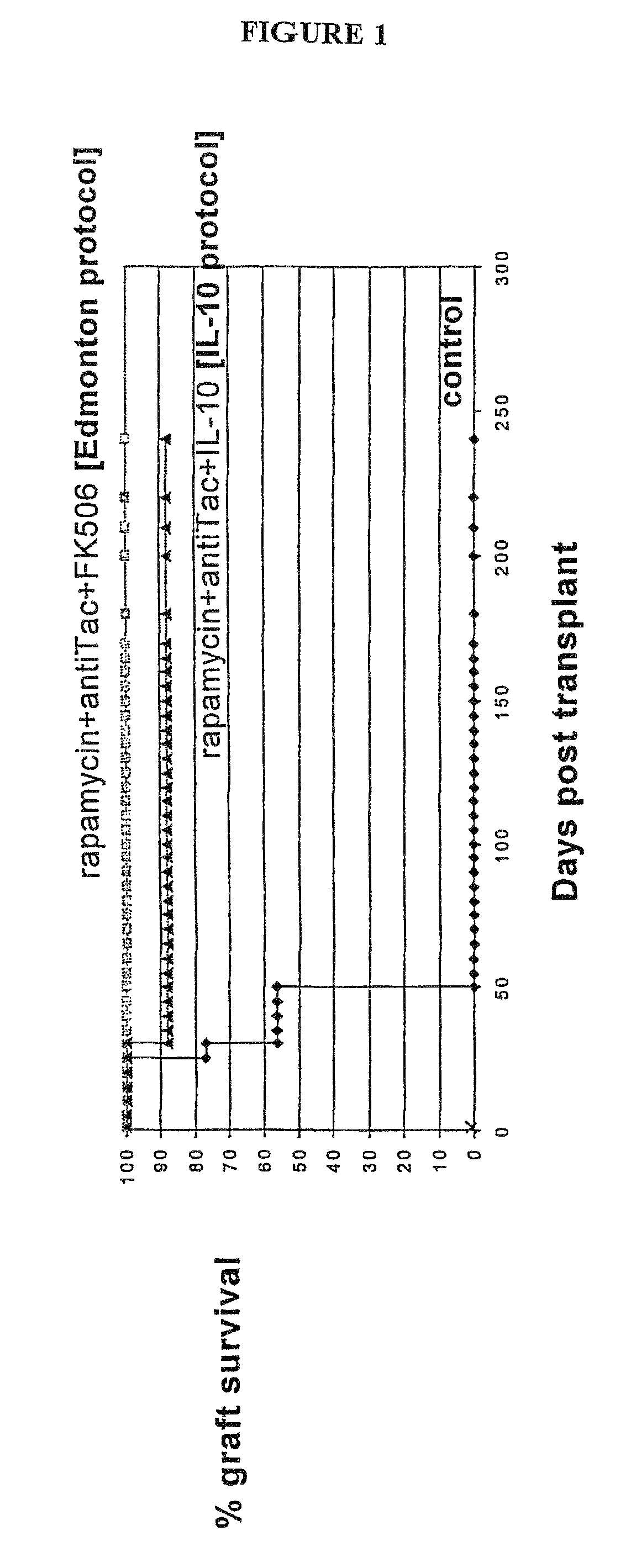 Method for the treatment of automimmune diseases comprising administering rapamycin and IL-10