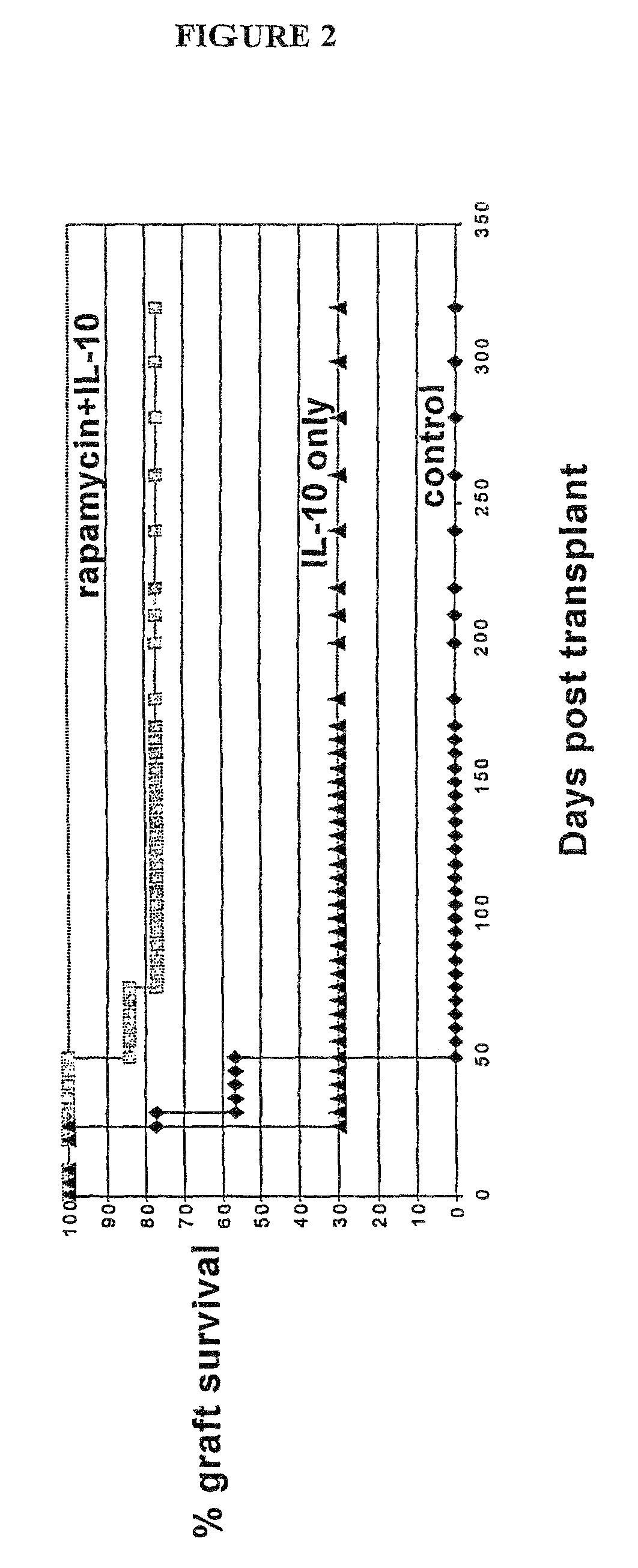 Method for the treatment of automimmune diseases comprising administering rapamycin and IL-10