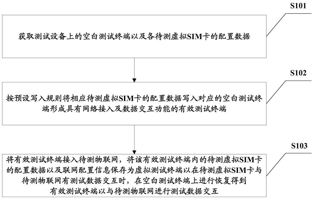 Internet of things testing method and device