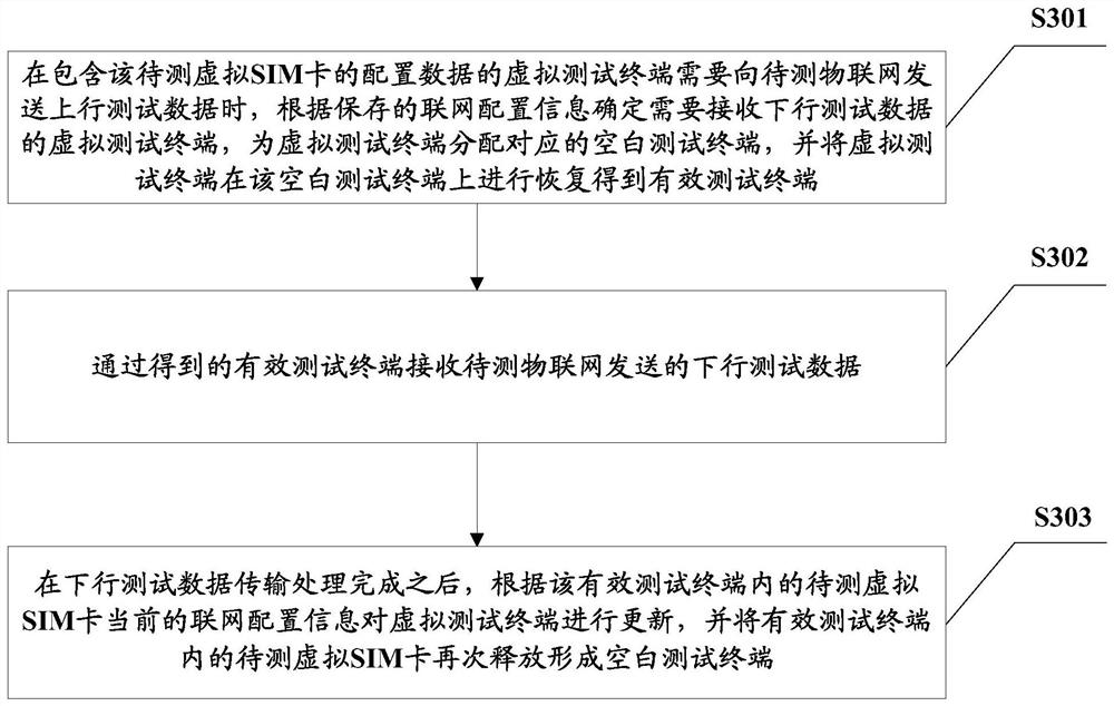 Internet of things testing method and device