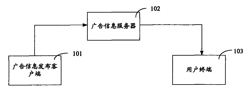 Advertising information issuing method and system and service platform thereof