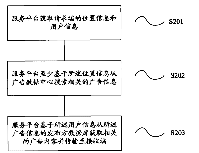 Advertising information issuing method and system and service platform thereof