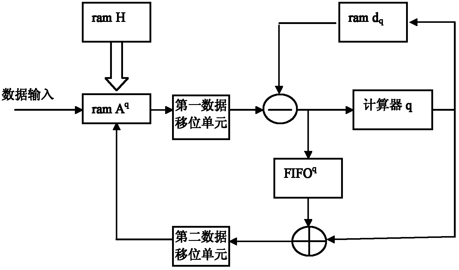 LDPC (low density parity check) decoder