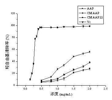 Carboxymethylated auricularia auricula polysaccharide and crude polysaccharide, and preparation method and application thereof