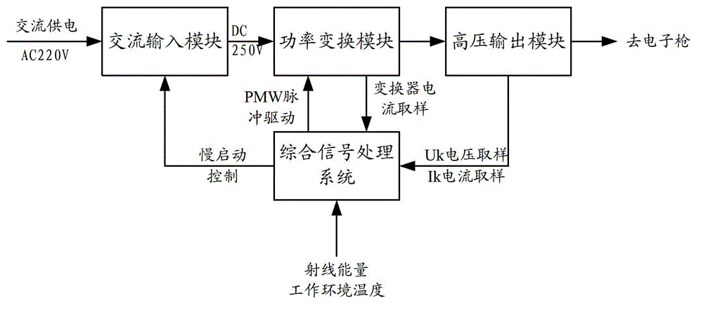 Grid-controlled electron gun digital power supply for medical electron linear accelerator