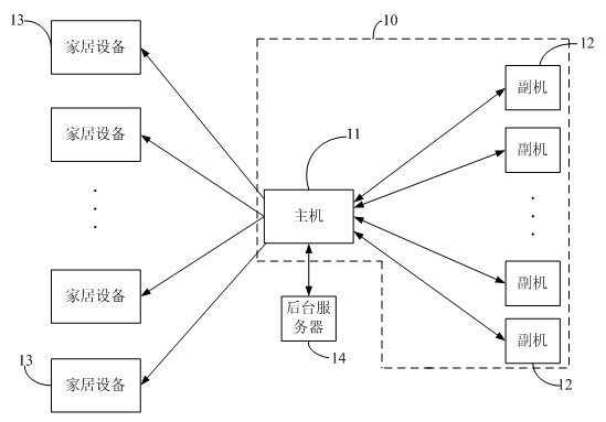 Intelligent home control method and system