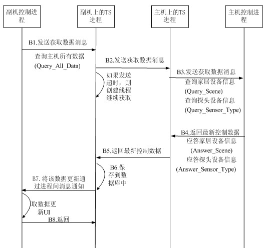 Intelligent home control method and system