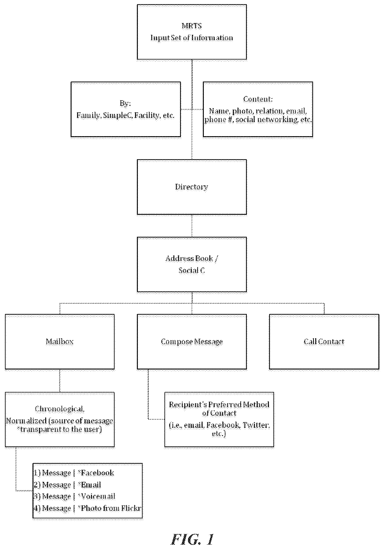 Electronic Message Normalization, Aggregation, and Distribution