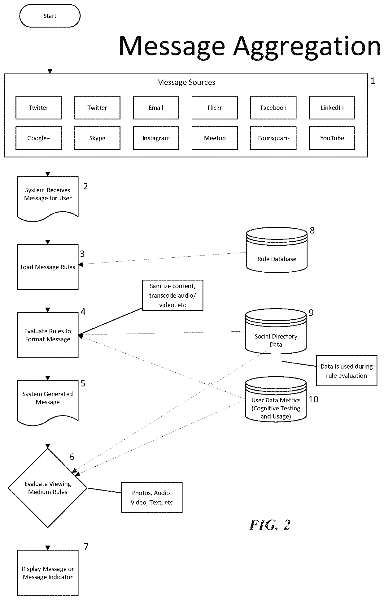 Electronic Message Normalization, Aggregation, and Distribution