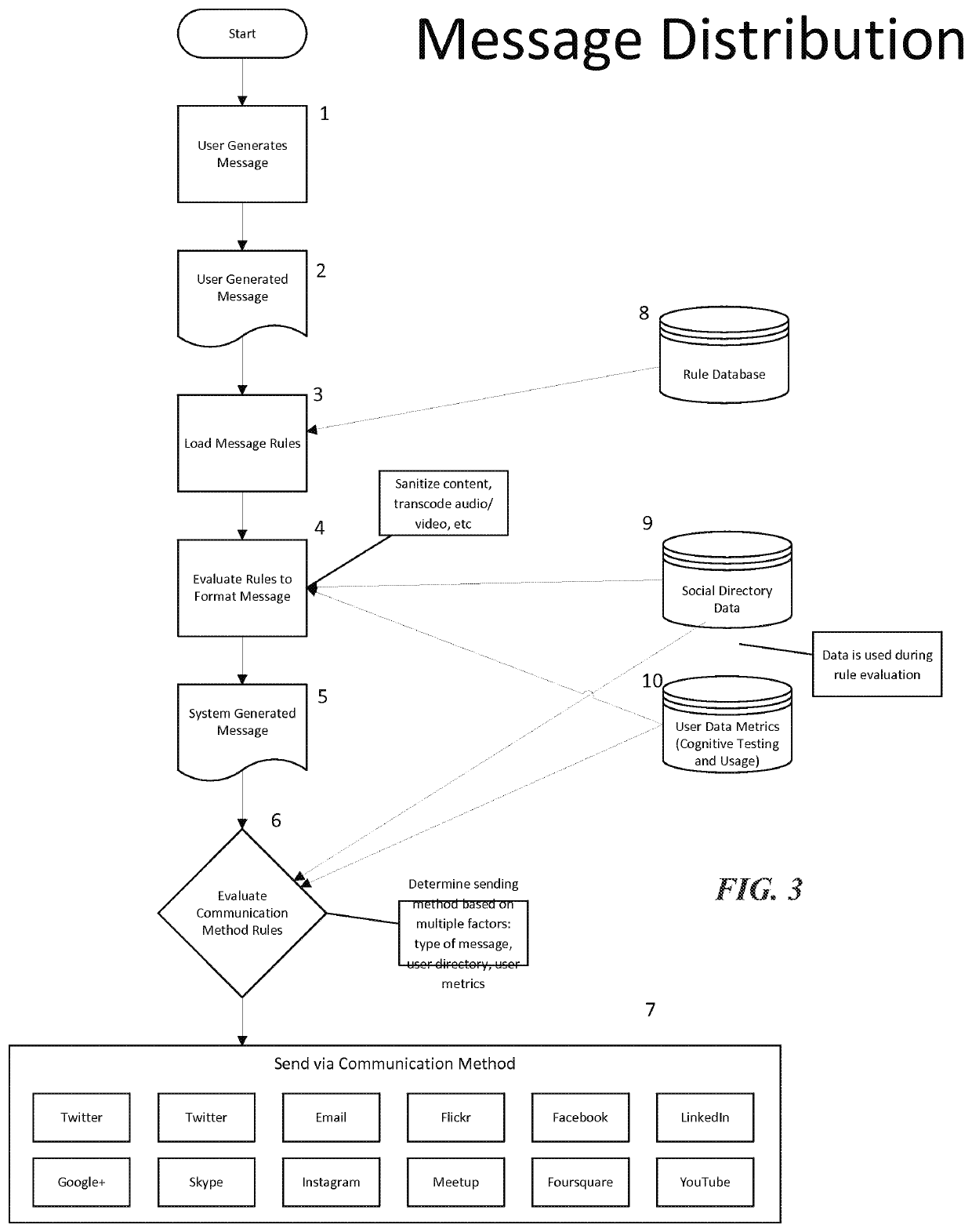 Electronic Message Normalization, Aggregation, and Distribution