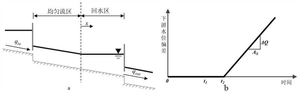 An inversion model of an accident in an open channel water delivery system and a method for determining the flow and location of the accident