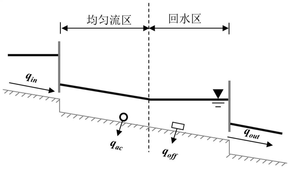 An inversion model of an accident in an open channel water delivery system and a method for determining the flow and location of the accident