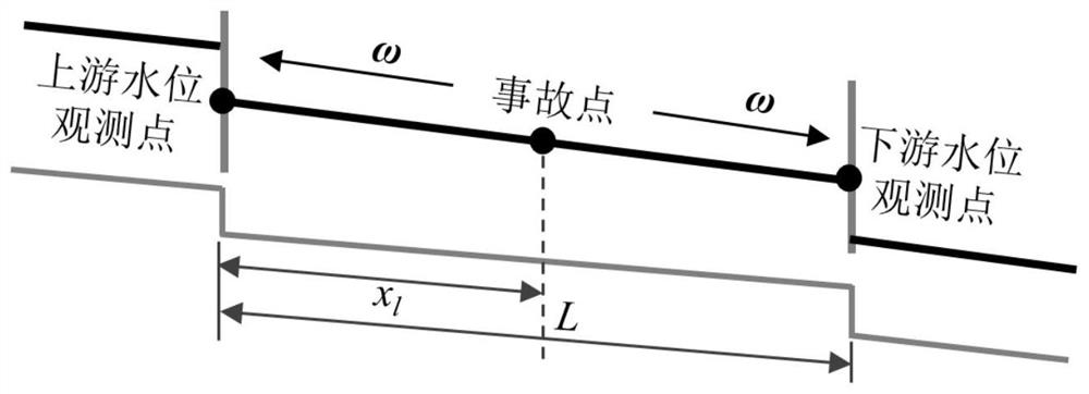 An inversion model of an accident in an open channel water delivery system and a method for determining the flow and location of the accident