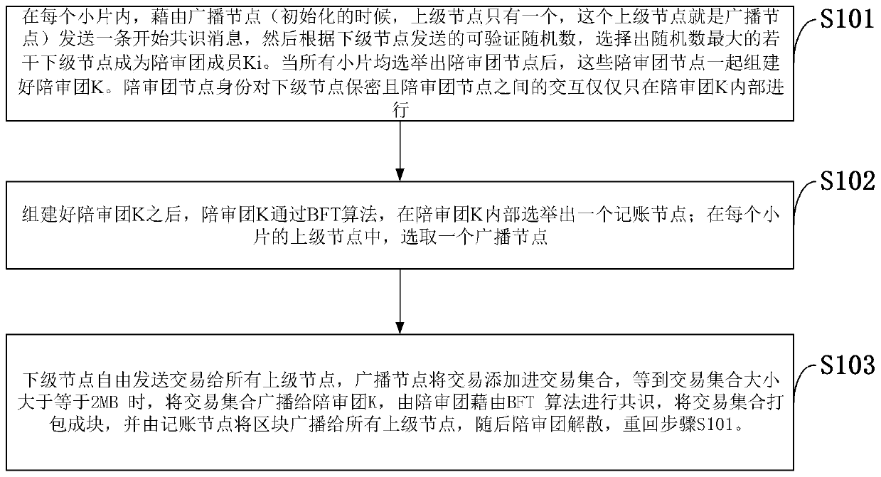 Hierarchical consensus method based on accompanying group system and blockchain data processing system