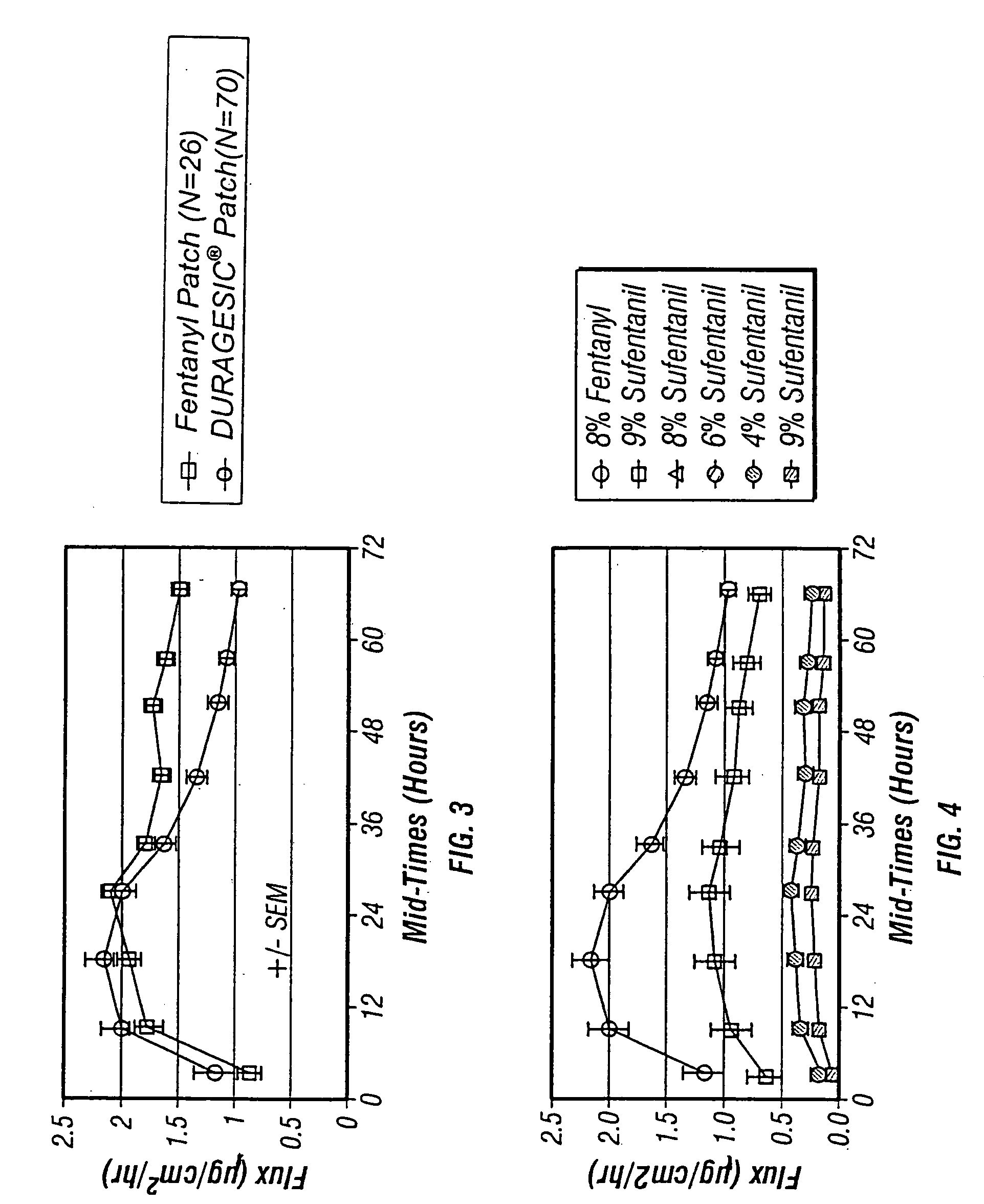 Transdermal administration of fentanyl and analogs thereof