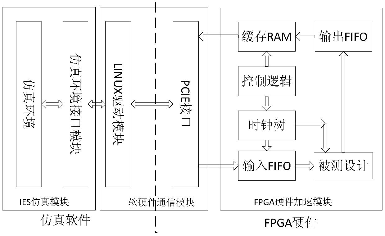 IES combined FPGA hardware simulation acceleration system