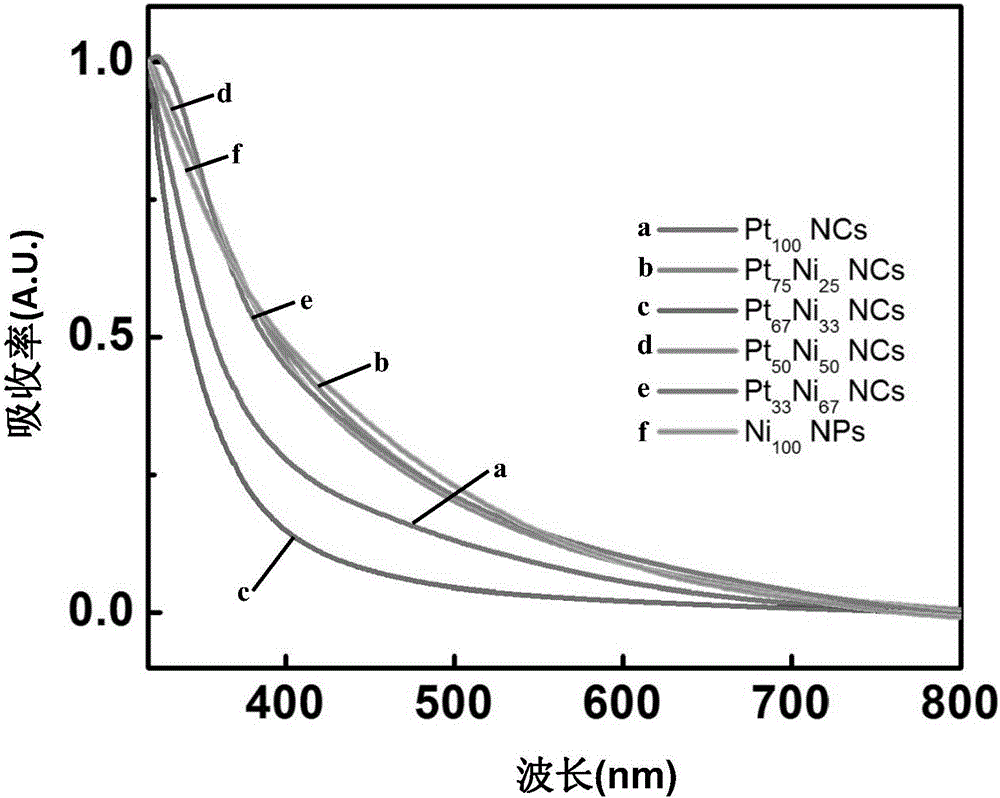 Preparation method for platinum-nickel alloy nanoclusters and fuel cell using the same