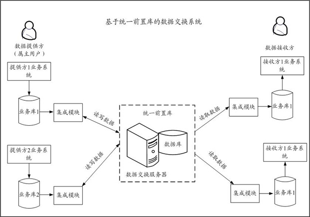 Data sharing method and device, server and storage medium
