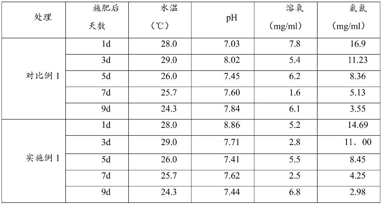 Special bio-organic-inorganic compound fertilizer for shrimp rice fields and preparation method thereof