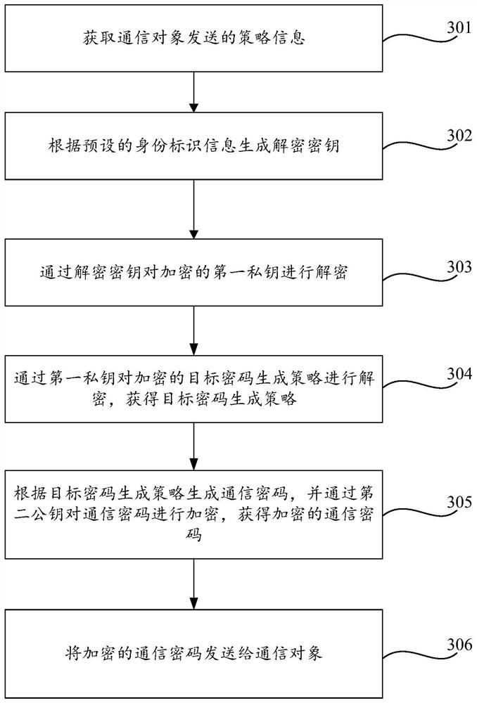 Communication method and device and readable storage medium