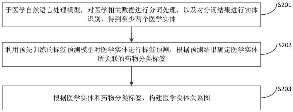 Knowledge graph method, doctor advice quality control method, device, equipment and medium