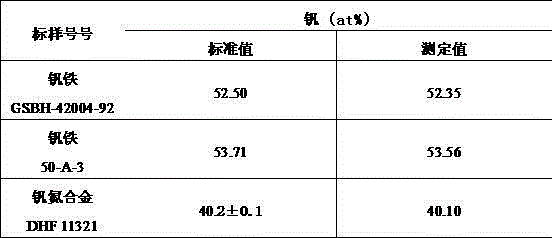 Method for measuring content of vanadium in nitrided ferrovanadium by oxidization and reduction