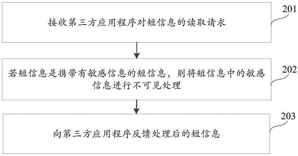 Short message reading method and apparatus