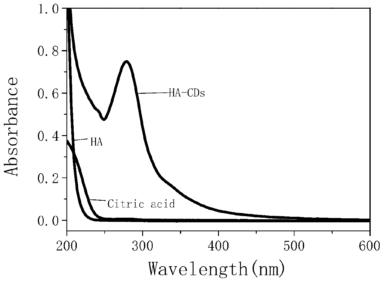 Preparation method and application of blue-fluorescence carbon quantum dots