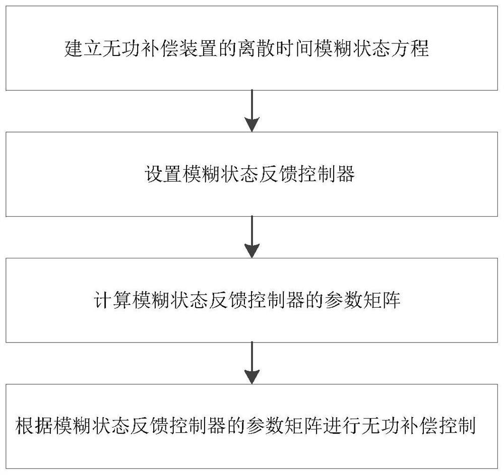 State feedback control method for reactive power compensation device of smart park system