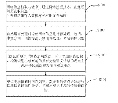 Method for mining orientation of Web themes and supporting decisions