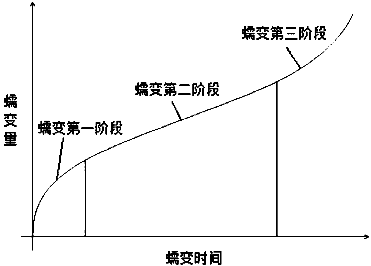 A method of rapid creep aging forming