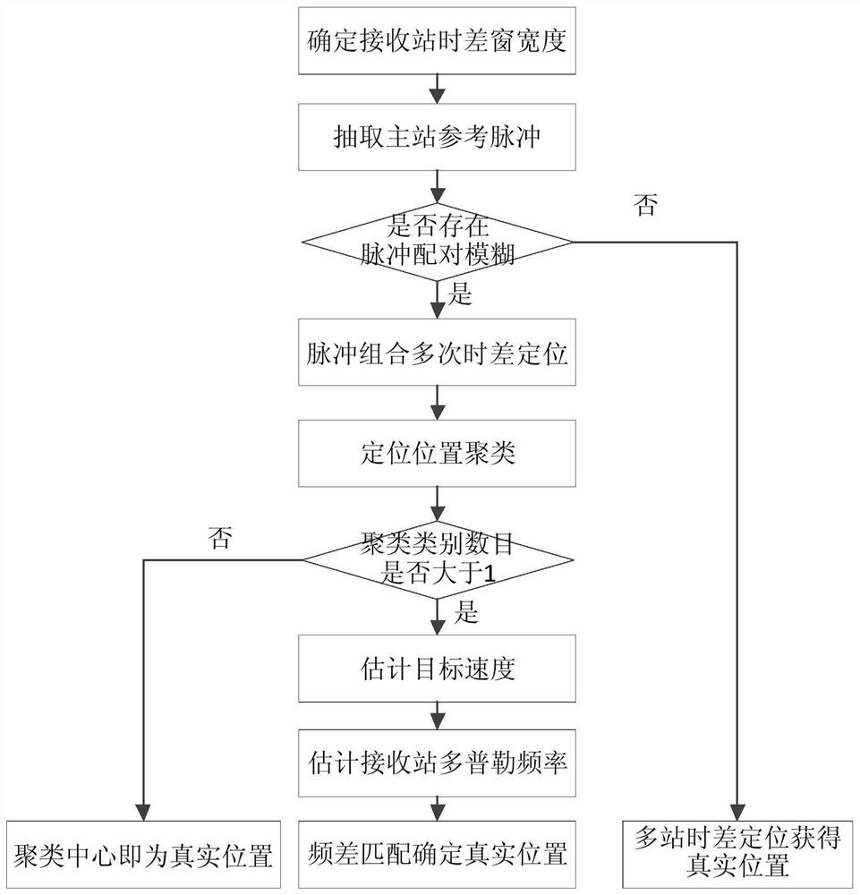 A Passive Time-Difference Location Method of High Repetition Frequency Pulse Signal