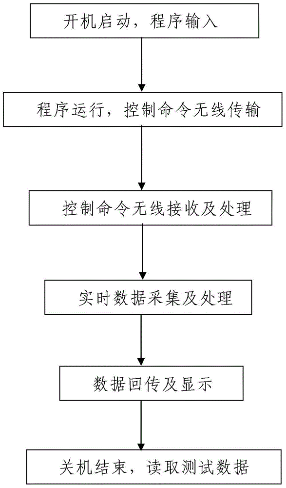 Method for remote control of material testing machine