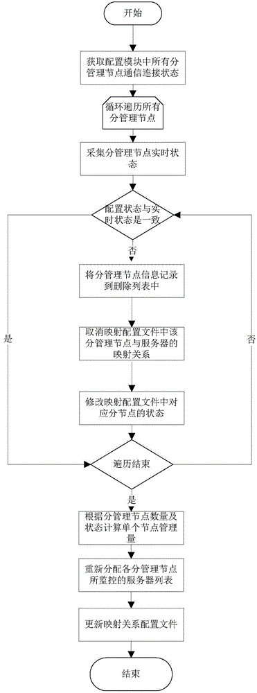 Distributed monitoring system and method