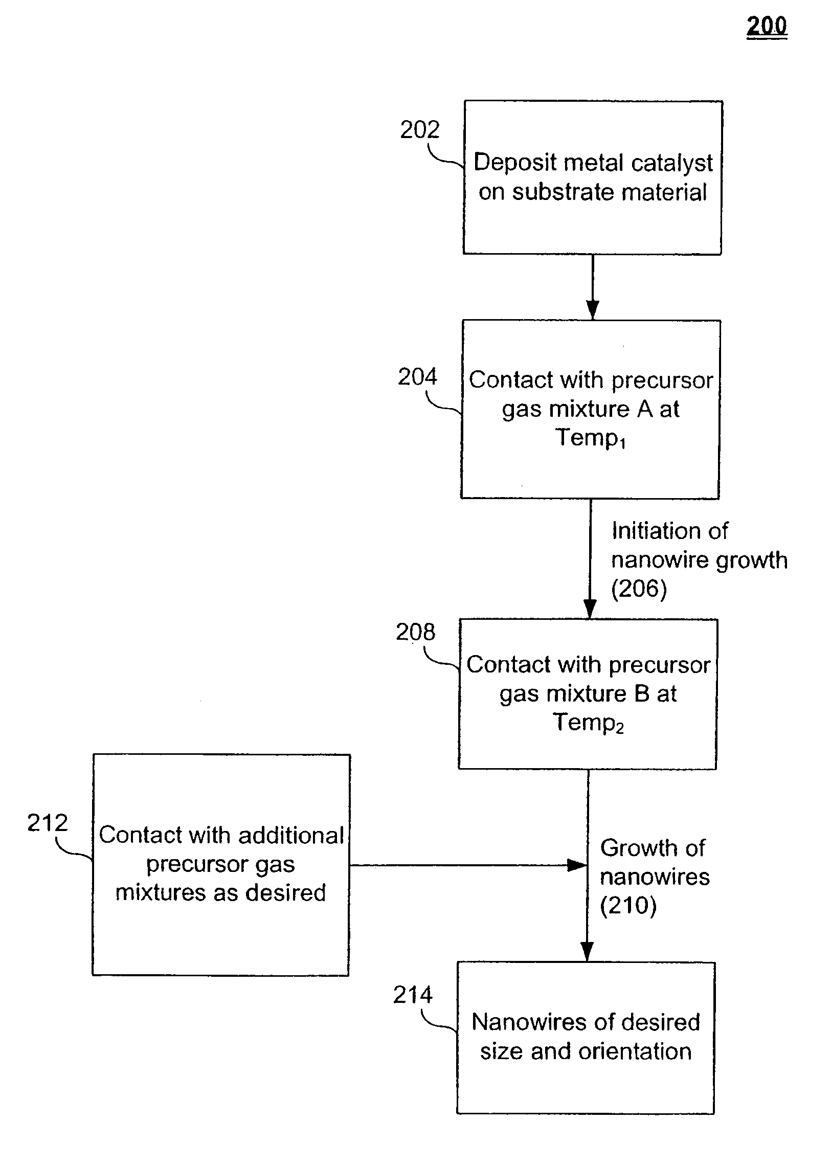 Methods for oriented growth of nanowires on patterned substrates