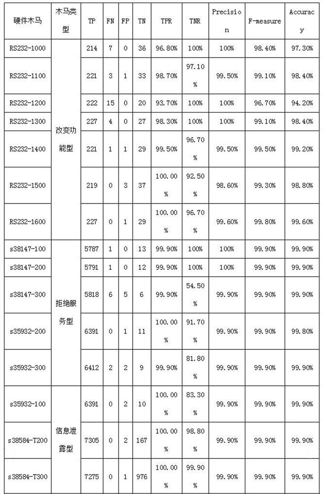 A hardware Trojan detection method based on scan chain feature analysis