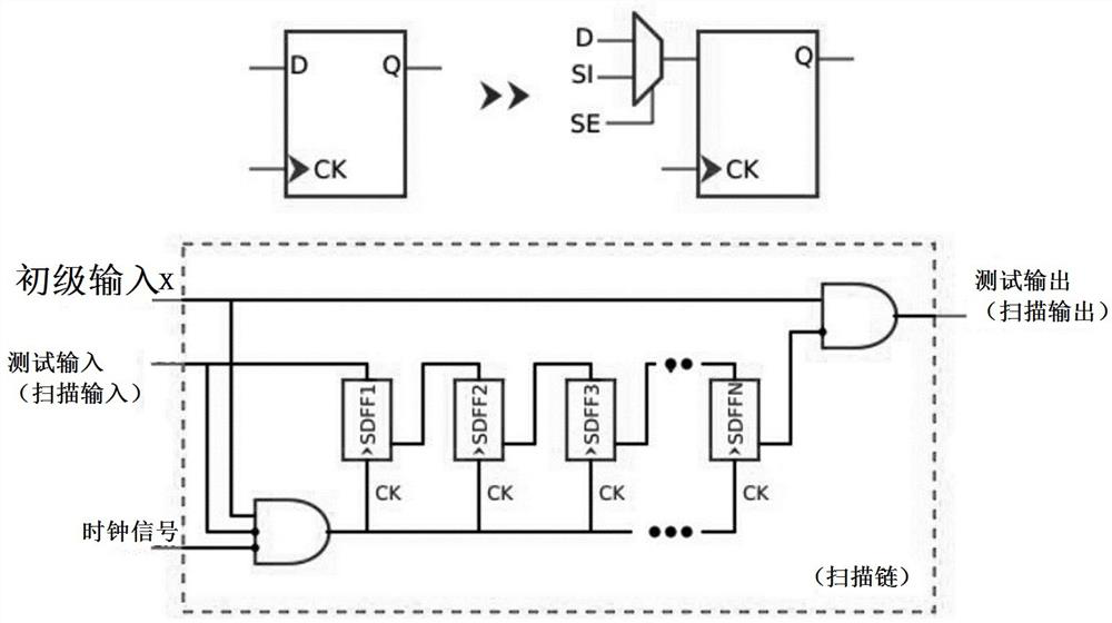 A hardware Trojan detection method based on scan chain feature analysis