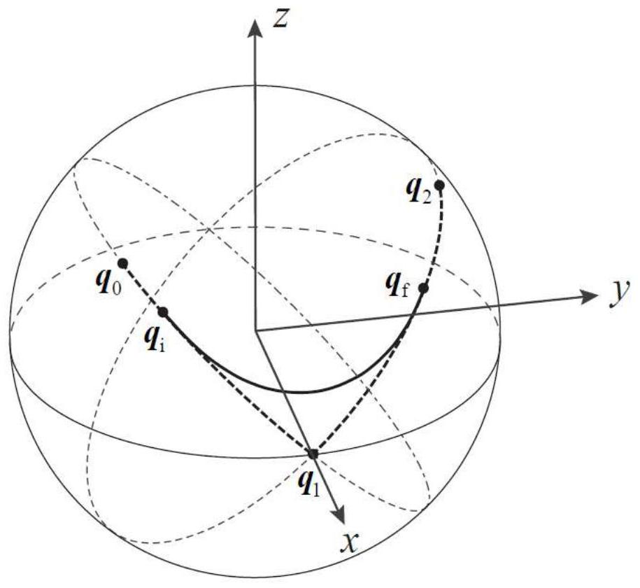 Method and system for smooth transition of attitude